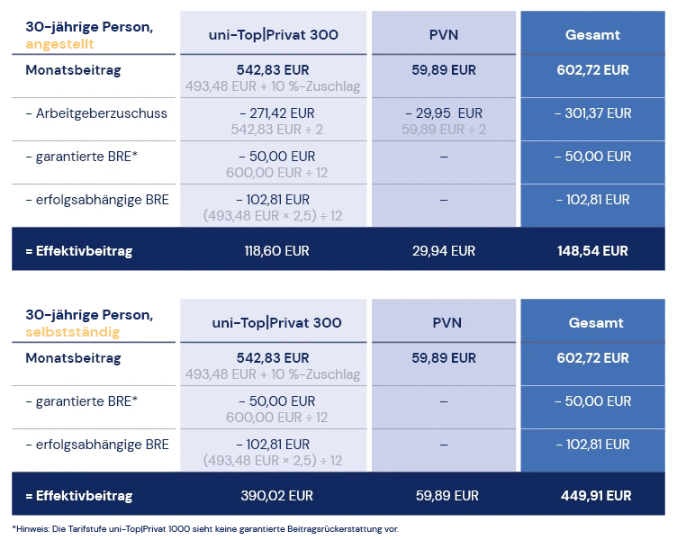 uni-TopIPrivat 300 Beispielrechnung des Effektivbeitrags einer angestellten 30-jährigen Person und einer Selbständigen